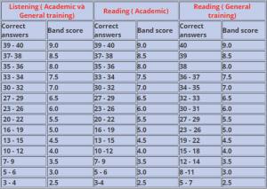 cach-tinh-diem-IELTS-chuan-xac-2023