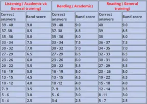 cach-tinh-diem-IELTS-chuan-xac-2023