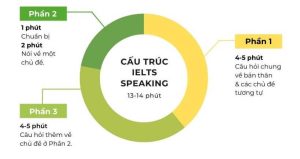 cau-truc-bai-thi-ielts