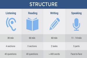 cau-truc-de-ielts